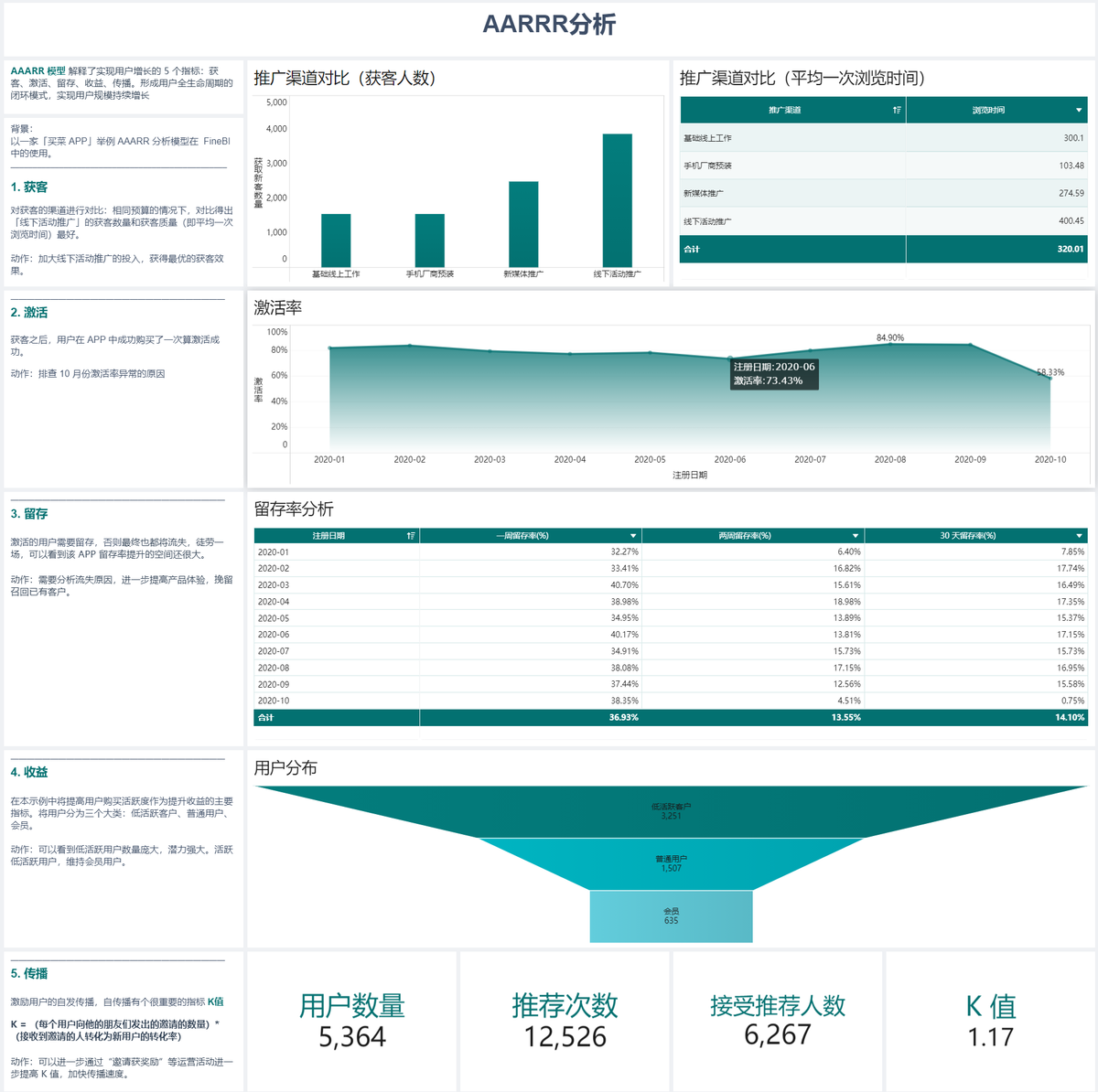 AARRR 模型